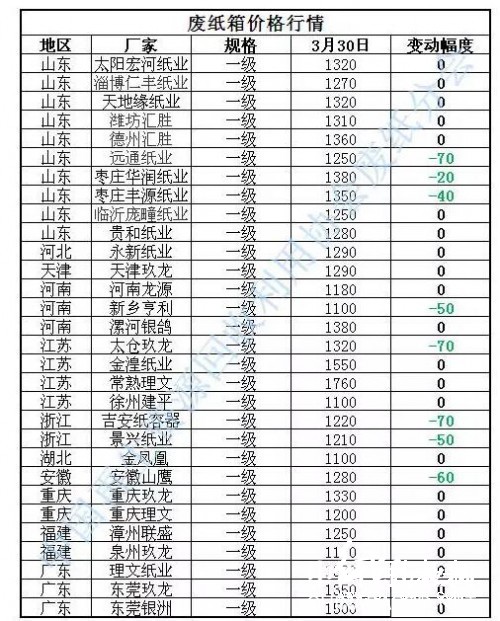 廢紙箱價格行情，行情走勢，紙業新聞