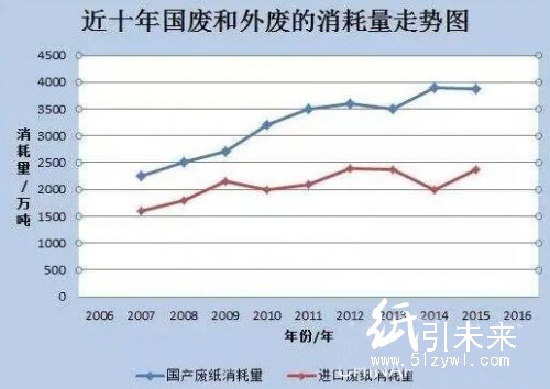 近十年國廢和外廢的消耗量走勢圖