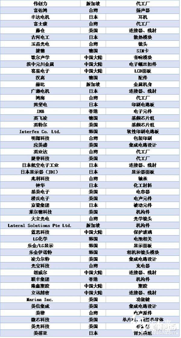 蘋果Top-200供應商名單1