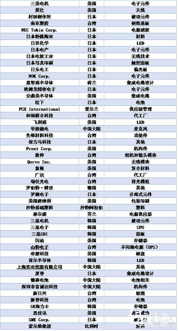 蘋果Top-200供應商名單2