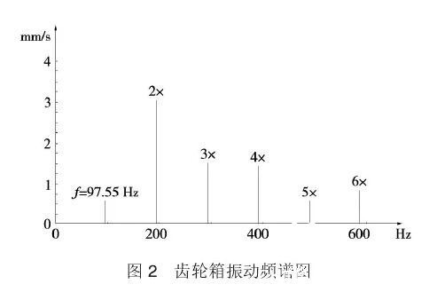 齒輪箱震動頻譜圖