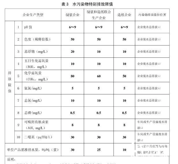 《制漿造紙工業水污染物排放標準》