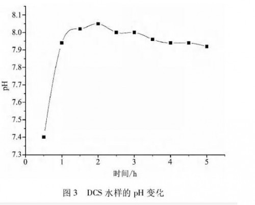 DCS水樣的pH變化