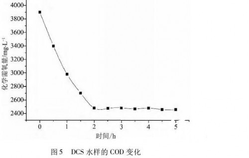 DCS水樣的COD變化