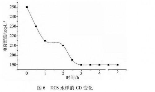 DCS水樣的CD變化