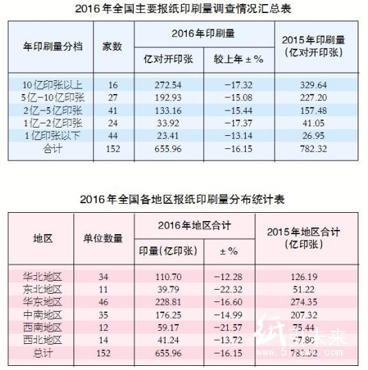 2016年全國主要報紙印刷量調查情況匯總