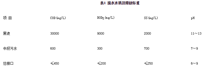 造紙廢水水質