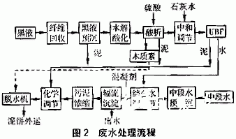 造紙廢水處理流程