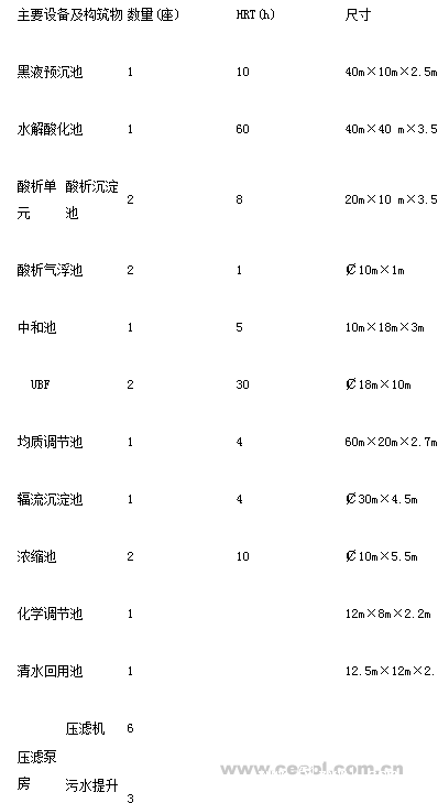 主要設備及構筑物