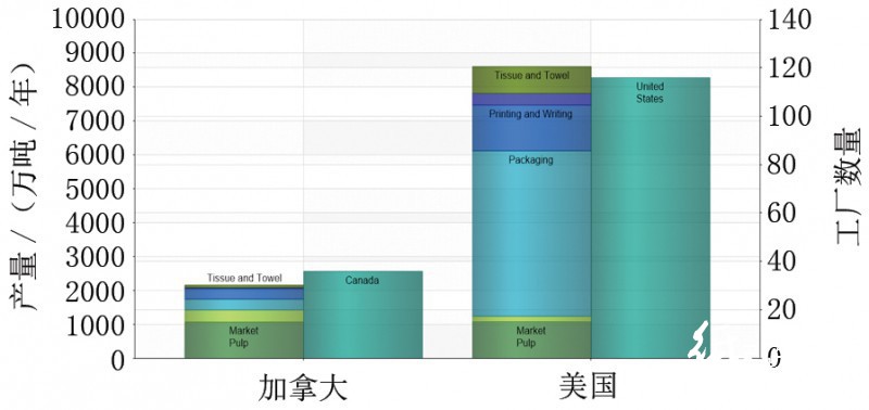 北美造紙產量分布情況