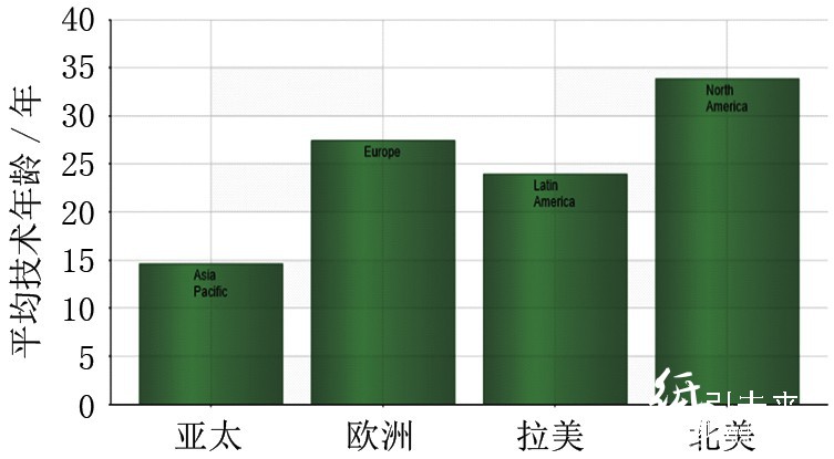 各地區工廠及設備的平均技術年齡