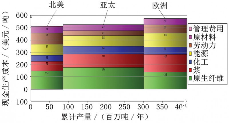 不同地區的現金生產成本（包括文化用紙、包裝紙、生活用紙、特種紙及新聞紙）