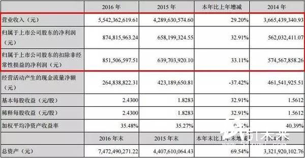 公司主要財務指標數據