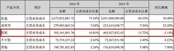 分類產品占營業成本比重情況