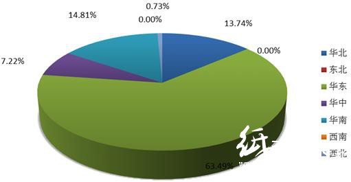 2016年1-12月全國新聞紙產量集中度分析