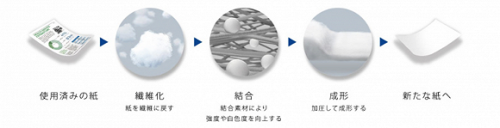 愛普生研發干式造紙技術