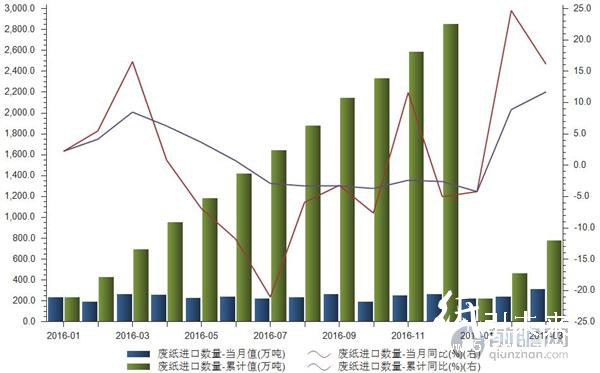 2016年1月—2017年3月廢紙進口數量及增速走勢