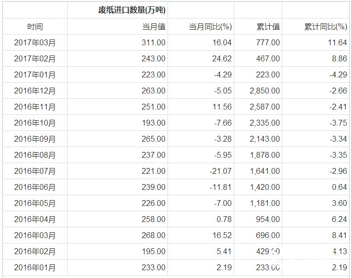 廢紙進口數量