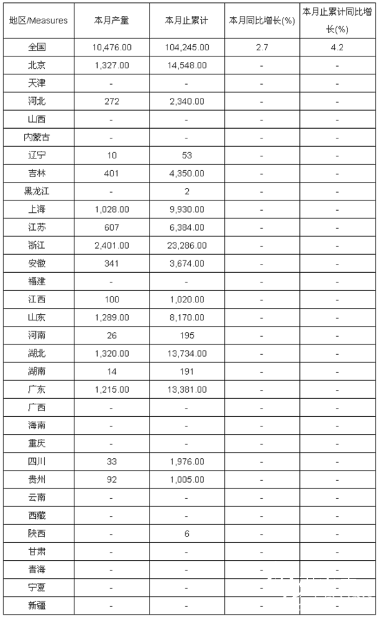 2016年1-12月全國包裝專用設備產量分省市統計表