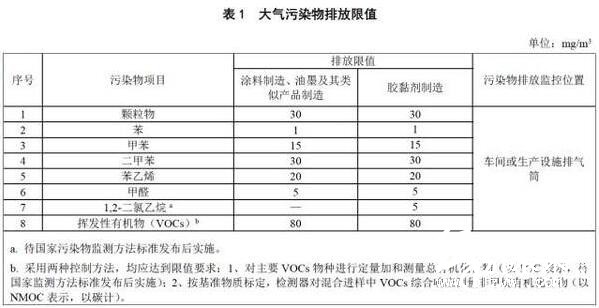 大氣污染物排放限值