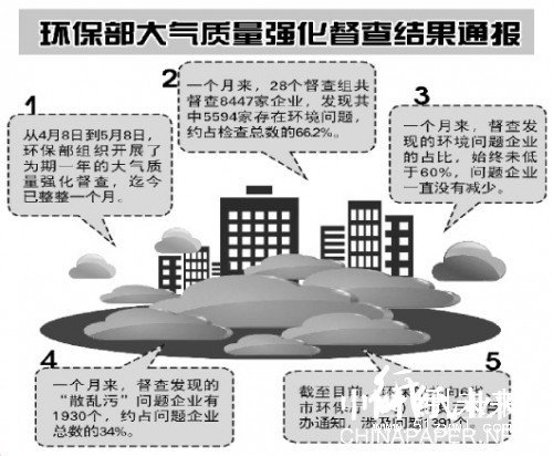 環保部大氣質量強化督查結果通報