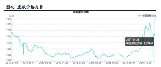 廢紙價格的走勢