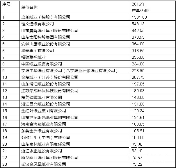 2016年重點造紙企業產量前30名企業