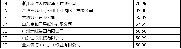 2016年重點造紙企業產量前30名企業1