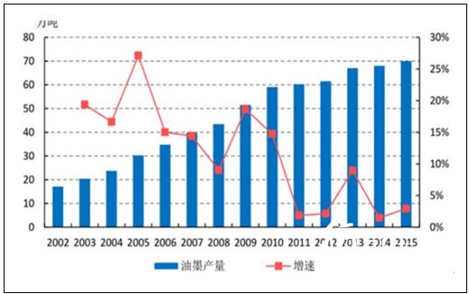 2002-2015 年我國油墨的產量規模及增長情況