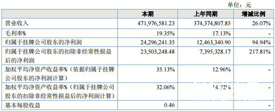 利民紙品2016年凈利潤