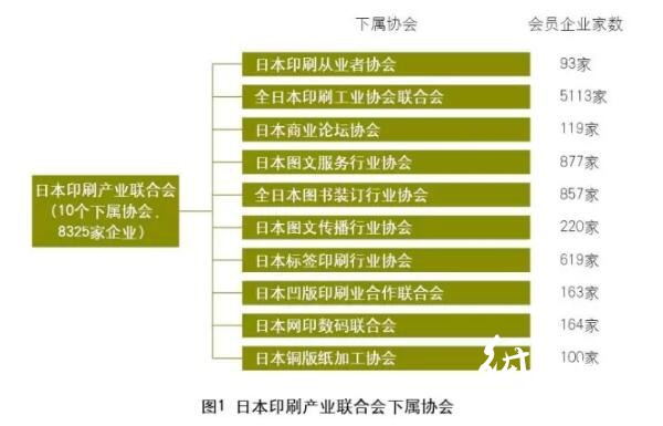 日本印刷產業聯合會下屬協會