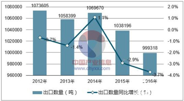 2012-2016年中國印刷品出口數量統計圖