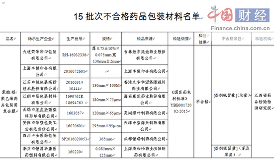 吉林敖東等15批次藥品包裝材料不合格