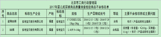 2017年嬰兒紙尿褲商品質量抽查檢驗商品不合格名單