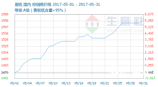 廢紙價格走勢