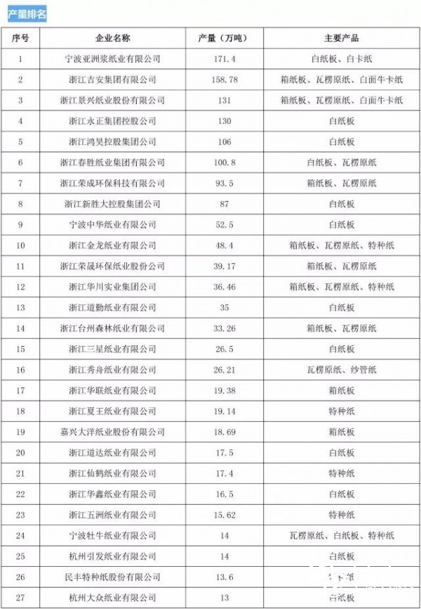 造紙企業的產量排名