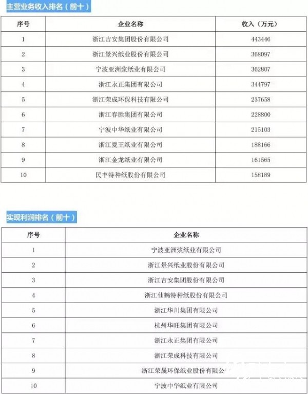 主營業務收入排名前十的造紙企業