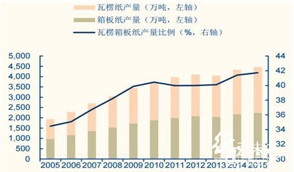 瓦楞紙箱占紙與紙板產量比例不斷提升