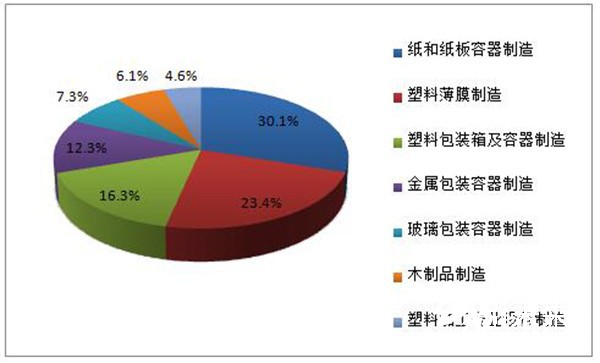 我國各包裝子行業營收規模占比