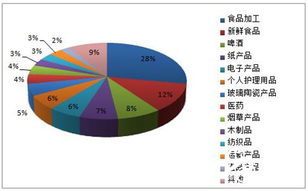 全球各行業對瓦楞紙板的消費量結構