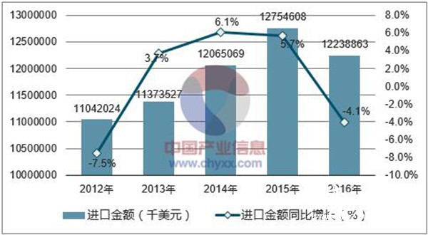 2012-2016年中國紙漿進口金額