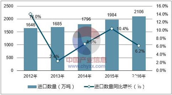 2012-2016年中國紙漿進口數量