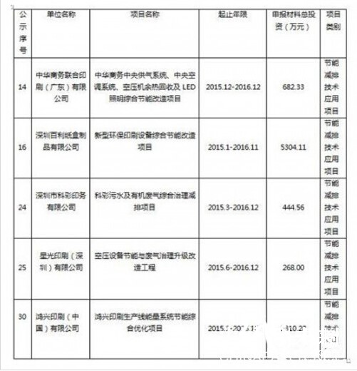 紙制品包裝項目獲補助