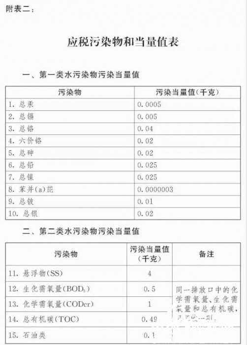 應稅污染物和當量值表