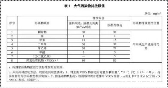 大氣污染物排放限制