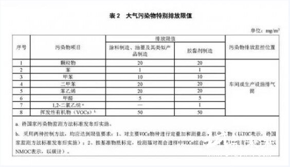 大氣污染物特別排放限值