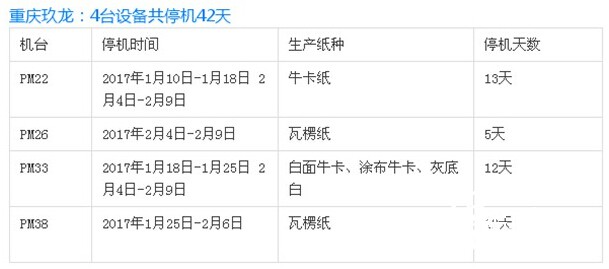 重慶玖龍紙業停機計劃