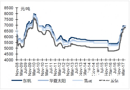 本周銅版紙終端價格下跌