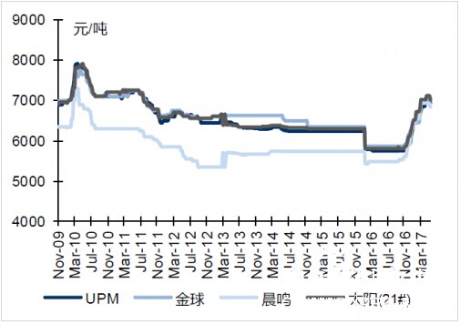 本周雙膠紙終端價格下跌