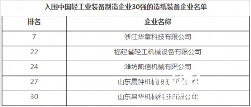 入圍中國輕工業裝備制造企業30強的造紙裝備企業名單